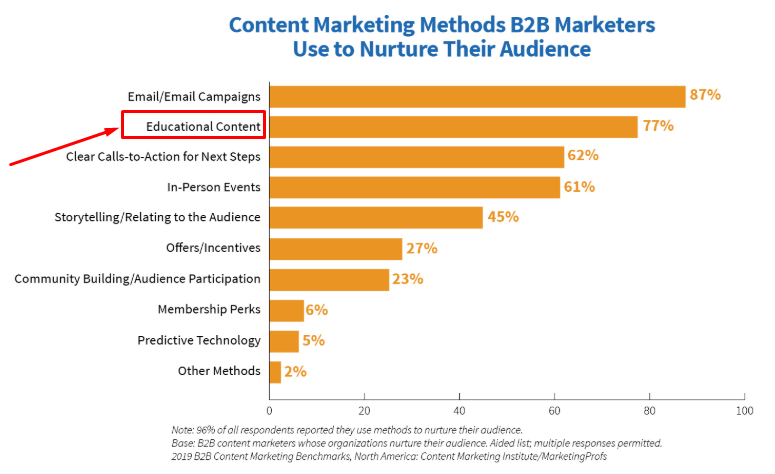 educational content marketing statistics