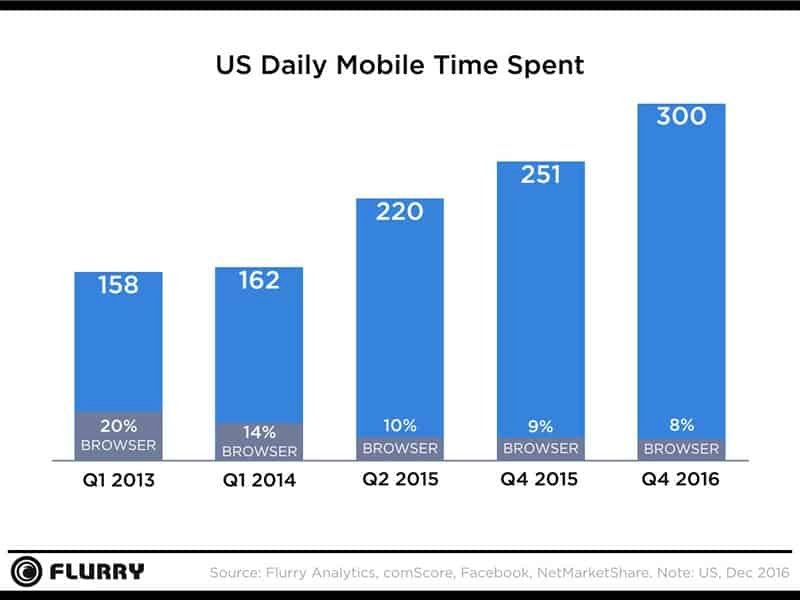 how conversational marketing affect mobile users