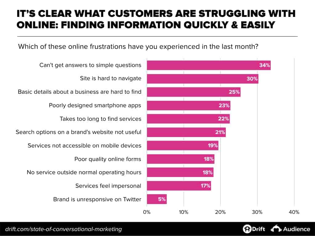 conversational marketing trend