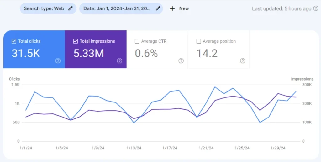 SaaS-startup-January-2024-organic-traffic