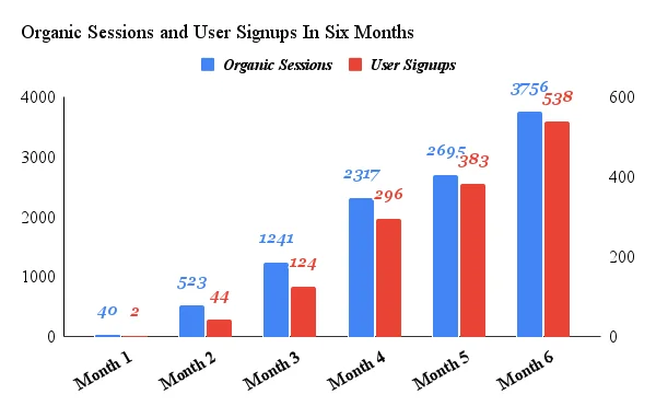 Client acquired 1,300+ user signups and 10,000+ organic traffic visitors in six months.