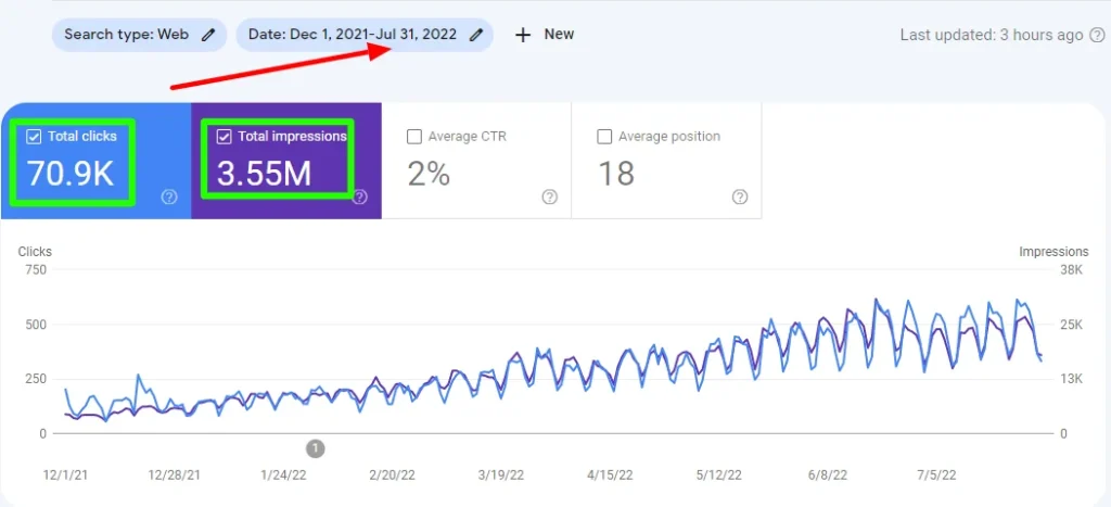 Generated about 4 Million impressions and 70,000 clicks in less than 8 months.​